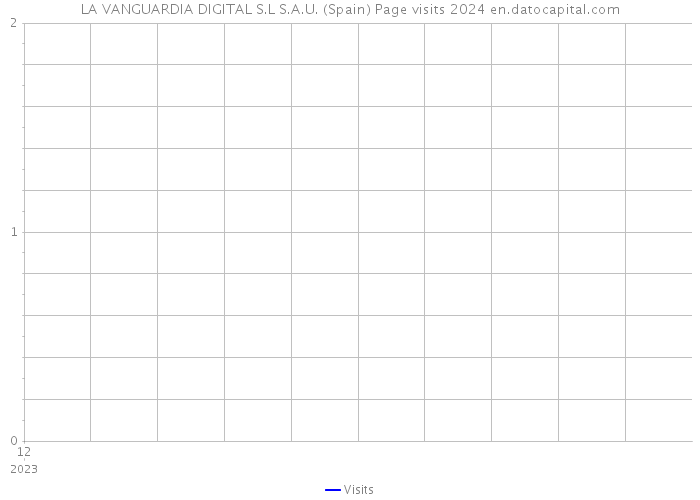 LA VANGUARDIA DIGITAL S.L S.A.U. (Spain) Page visits 2024 