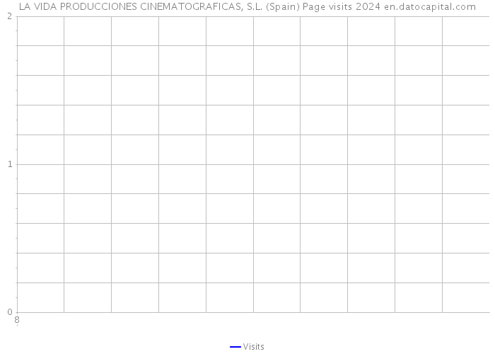 LA VIDA PRODUCCIONES CINEMATOGRAFICAS, S.L. (Spain) Page visits 2024 