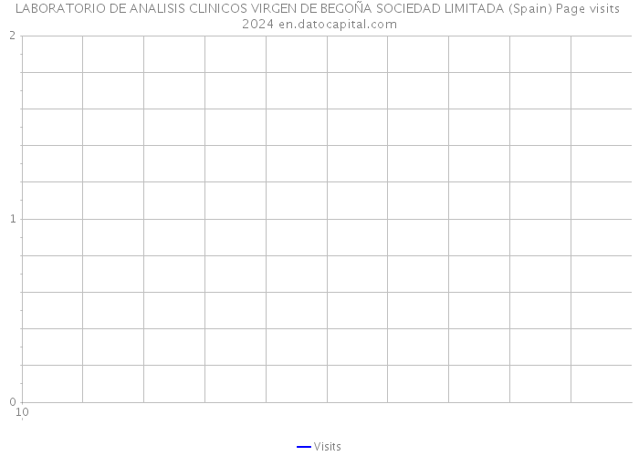 LABORATORIO DE ANALISIS CLINICOS VIRGEN DE BEGOÑA SOCIEDAD LIMITADA (Spain) Page visits 2024 