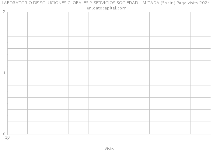LABORATORIO DE SOLUCIONES GLOBALES Y SERVICIOS SOCIEDAD LIMITADA (Spain) Page visits 2024 