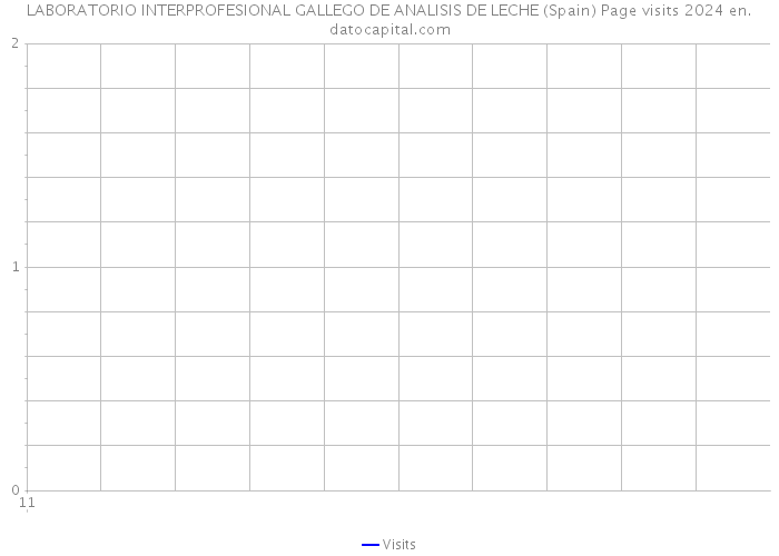LABORATORIO INTERPROFESIONAL GALLEGO DE ANALISIS DE LECHE (Spain) Page visits 2024 