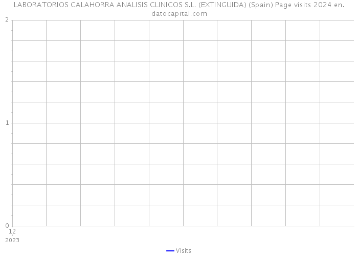 LABORATORIOS CALAHORRA ANALISIS CLINICOS S.L. (EXTINGUIDA) (Spain) Page visits 2024 