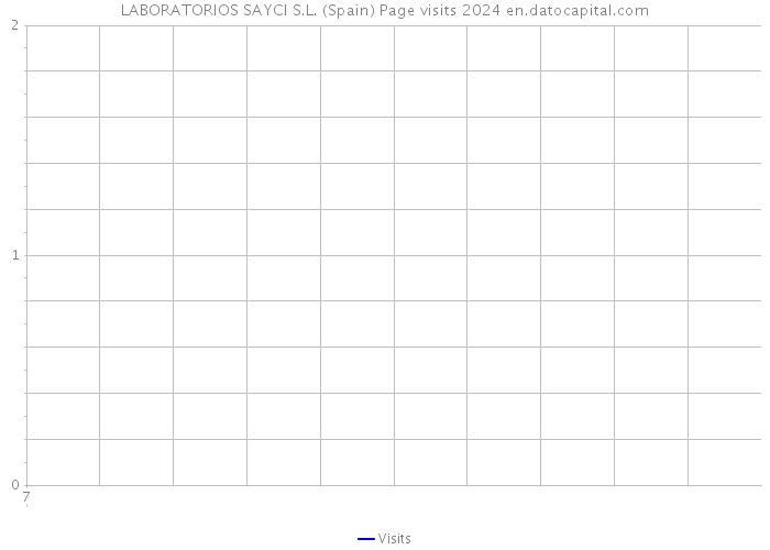 LABORATORIOS SAYCI S.L. (Spain) Page visits 2024 