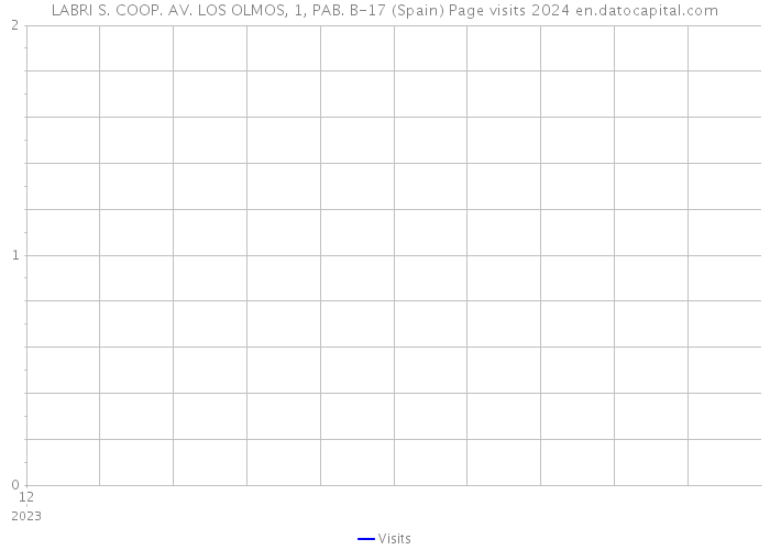 LABRI S. COOP. AV. LOS OLMOS, 1, PAB. B-17 (Spain) Page visits 2024 