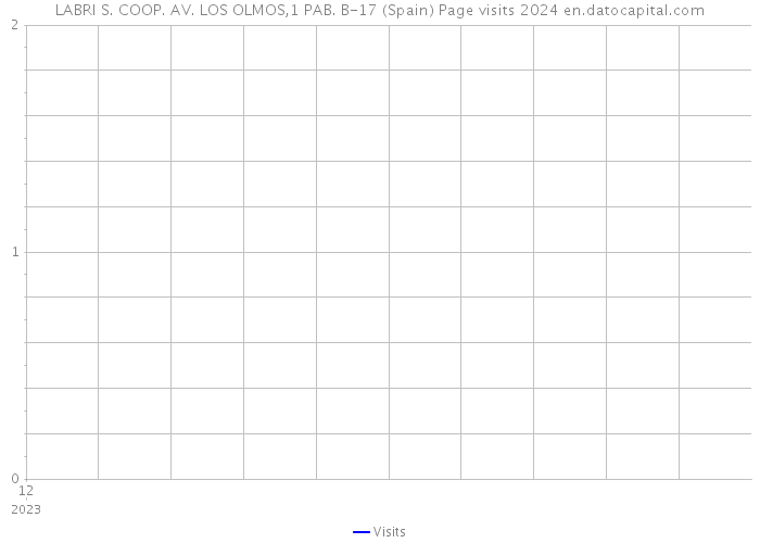 LABRI S. COOP. AV. LOS OLMOS,1 PAB. B-17 (Spain) Page visits 2024 