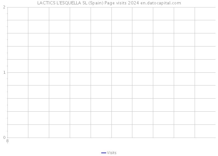 LACTICS L'ESQUELLA SL (Spain) Page visits 2024 
