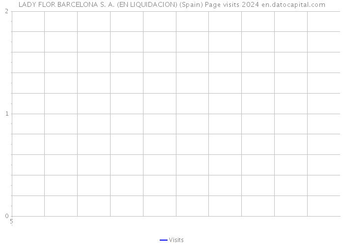 LADY FLOR BARCELONA S. A. (EN LIQUIDACION) (Spain) Page visits 2024 