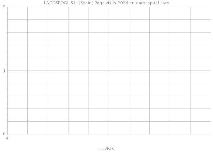 LAGOSPOOL S.L. (Spain) Page visits 2024 