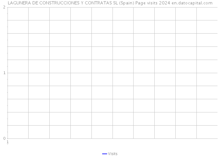 LAGUNERA DE CONSTRUCCIONES Y CONTRATAS SL (Spain) Page visits 2024 