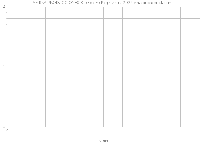 LAMBRA PRODUCCIONES SL (Spain) Page visits 2024 