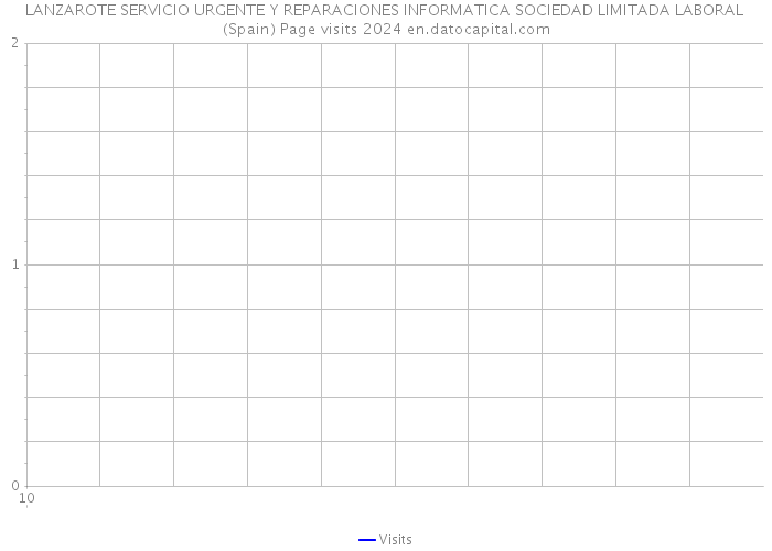 LANZAROTE SERVICIO URGENTE Y REPARACIONES INFORMATICA SOCIEDAD LIMITADA LABORAL (Spain) Page visits 2024 