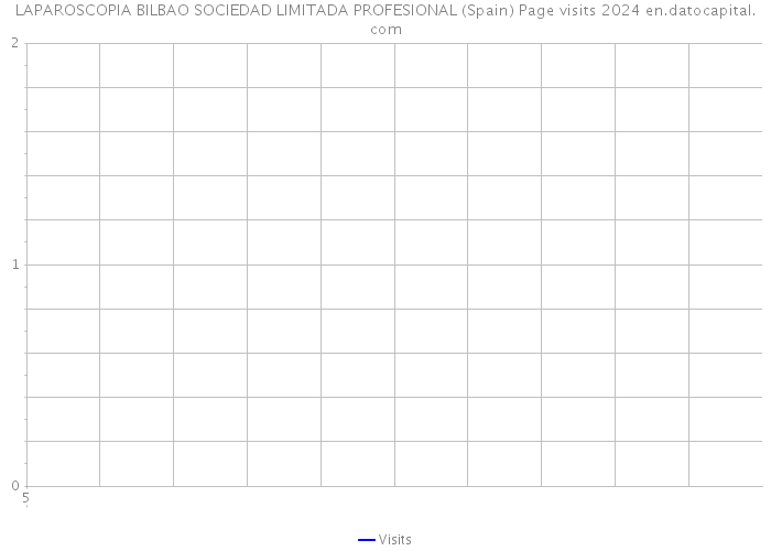 LAPAROSCOPIA BILBAO SOCIEDAD LIMITADA PROFESIONAL (Spain) Page visits 2024 