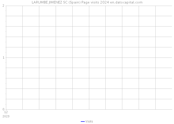 LARUMBE JIMENEZ SC (Spain) Page visits 2024 