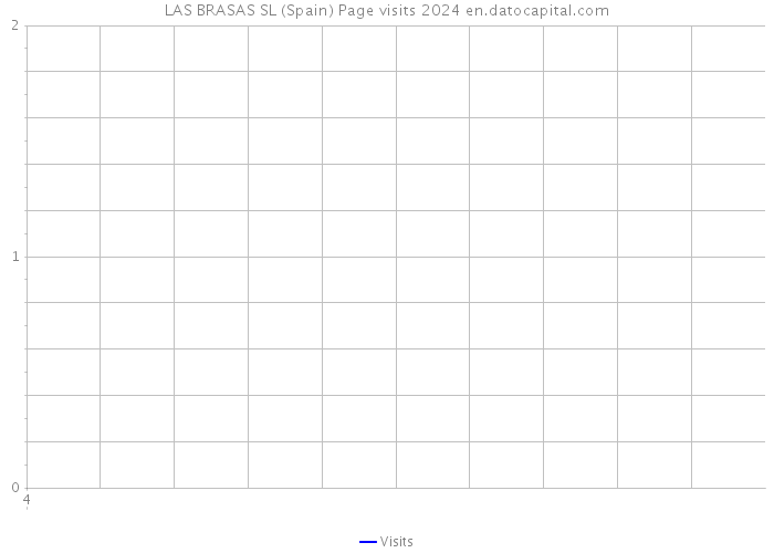 LAS BRASAS SL (Spain) Page visits 2024 