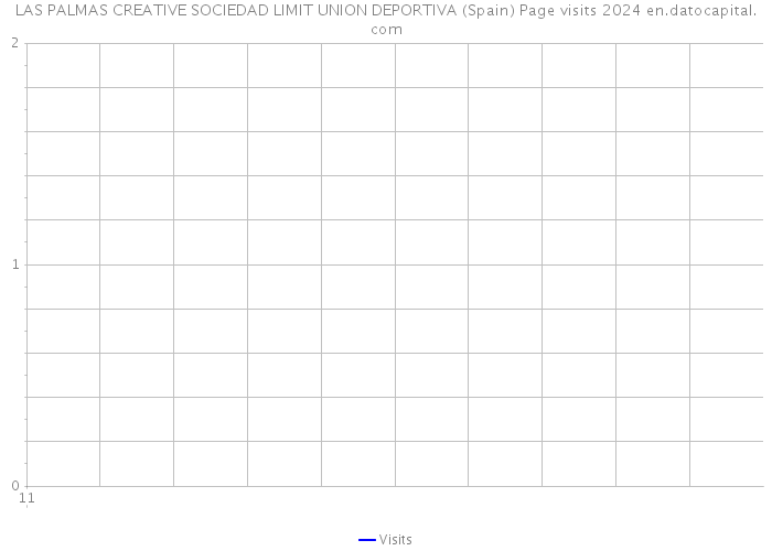 LAS PALMAS CREATIVE SOCIEDAD LIMIT UNION DEPORTIVA (Spain) Page visits 2024 