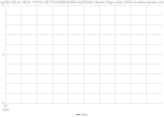 LASSO DE LA VEGA Y ROCA DE TOGORES MARIA ALDONZA (Spain) Page visits 2024 