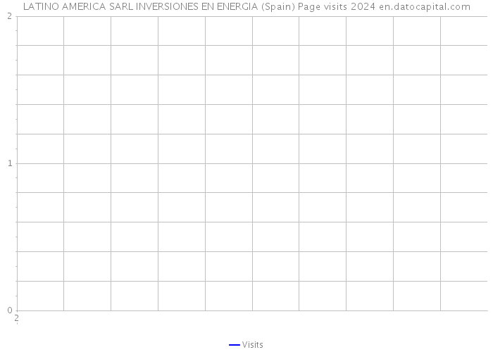 LATINO AMERICA SARL INVERSIONES EN ENERGIA (Spain) Page visits 2024 