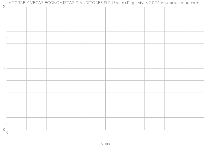 LATORRE Y VEGAS ECONOMISTAS Y AUDITORES SLP (Spain) Page visits 2024 