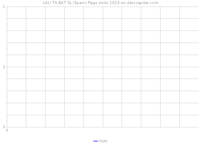 LAU TA BAT SL (Spain) Page visits 2024 