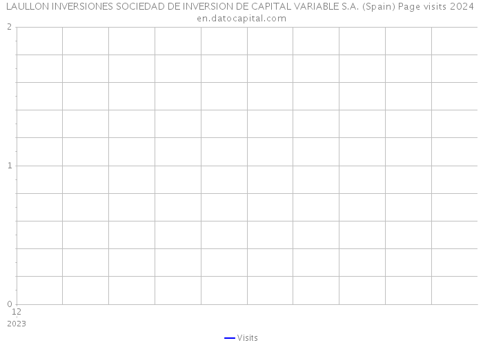 LAULLON INVERSIONES SOCIEDAD DE INVERSION DE CAPITAL VARIABLE S.A. (Spain) Page visits 2024 