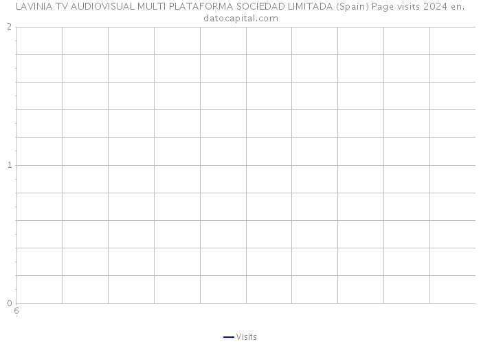 LAVINIA TV AUDIOVISUAL MULTI PLATAFORMA SOCIEDAD LIMITADA (Spain) Page visits 2024 