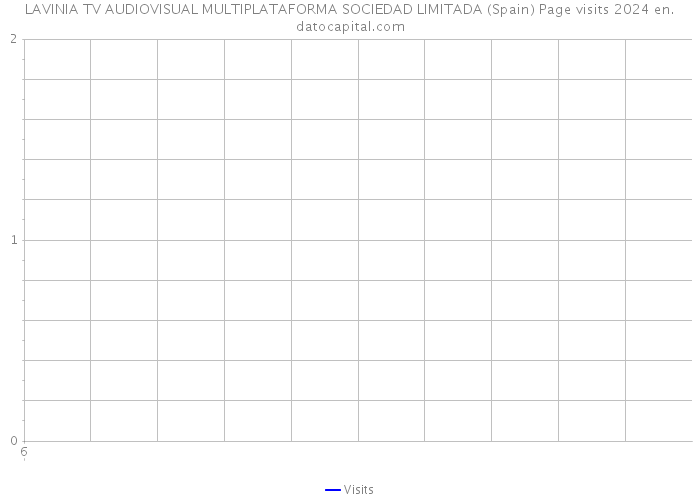 LAVINIA TV AUDIOVISUAL MULTIPLATAFORMA SOCIEDAD LIMITADA (Spain) Page visits 2024 