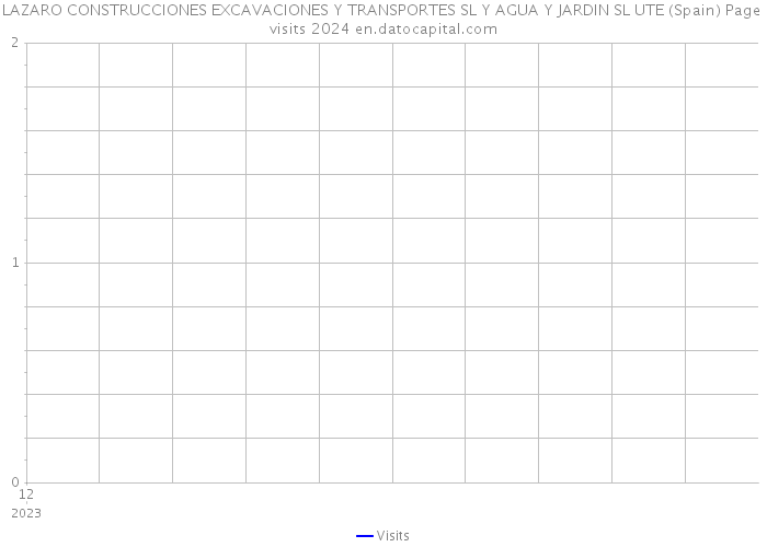 LAZARO CONSTRUCCIONES EXCAVACIONES Y TRANSPORTES SL Y AGUA Y JARDIN SL UTE (Spain) Page visits 2024 