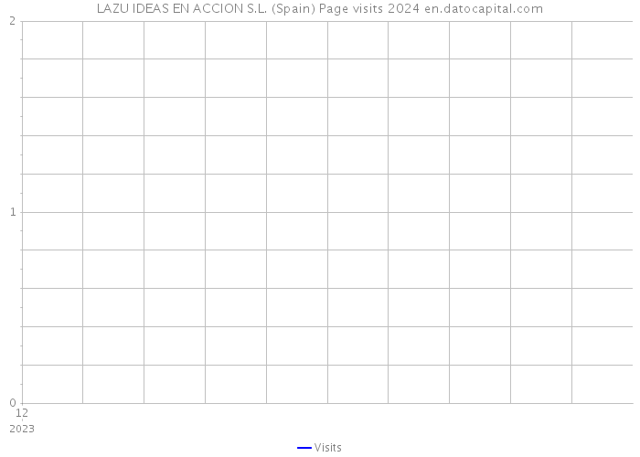 LAZU IDEAS EN ACCION S.L. (Spain) Page visits 2024 