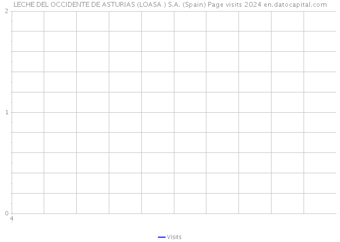 LECHE DEL OCCIDENTE DE ASTURIAS (LOASA ) S.A. (Spain) Page visits 2024 