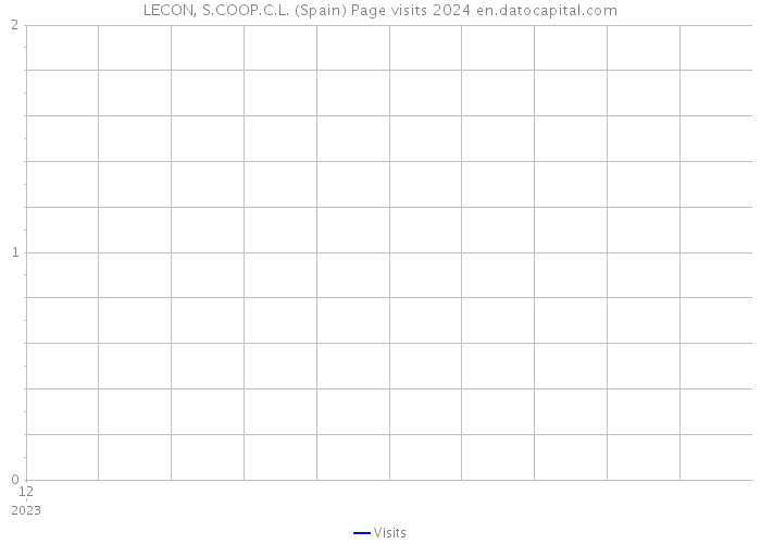 LECON, S.COOP.C.L. (Spain) Page visits 2024 