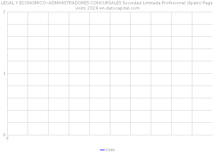 LEGAL Y ECONOMICO-ADMINISTRADORES CONCURSALES Sociedad Limitada Profesional (Spain) Page visits 2024 