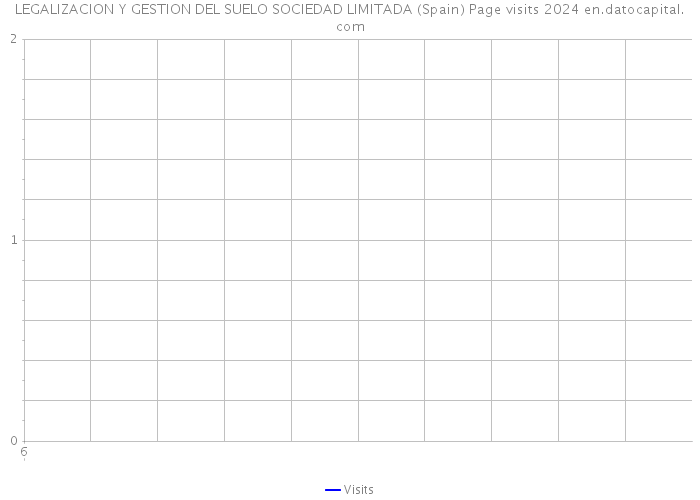 LEGALIZACION Y GESTION DEL SUELO SOCIEDAD LIMITADA (Spain) Page visits 2024 