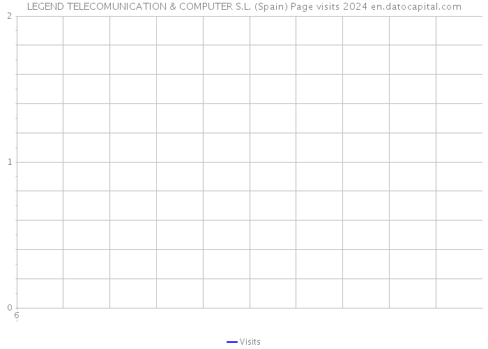 LEGEND TELECOMUNICATION & COMPUTER S.L. (Spain) Page visits 2024 