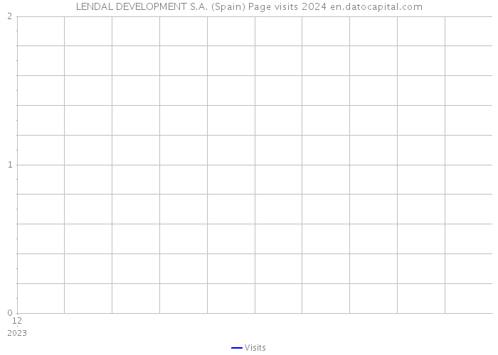 LENDAL DEVELOPMENT S.A. (Spain) Page visits 2024 