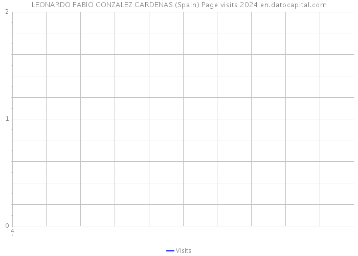 LEONARDO FABIO GONZALEZ CARDENAS (Spain) Page visits 2024 