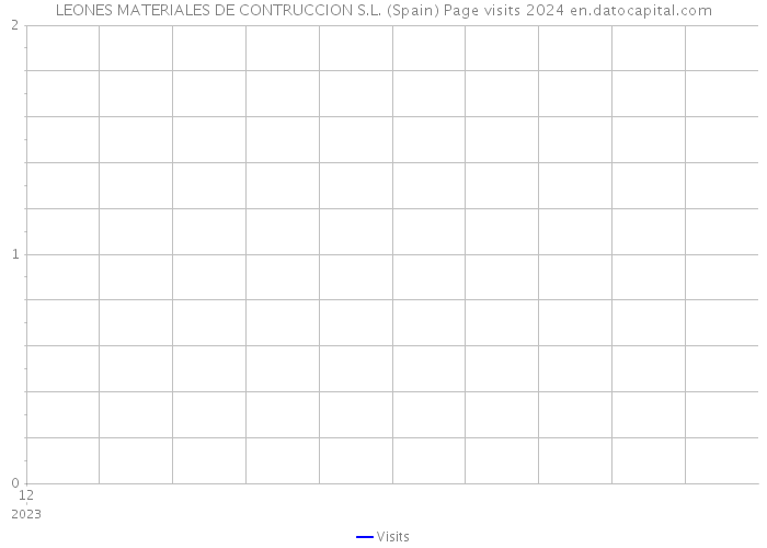 LEONES MATERIALES DE CONTRUCCION S.L. (Spain) Page visits 2024 