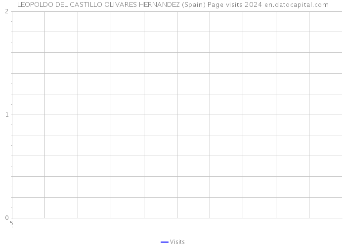 LEOPOLDO DEL CASTILLO OLIVARES HERNANDEZ (Spain) Page visits 2024 