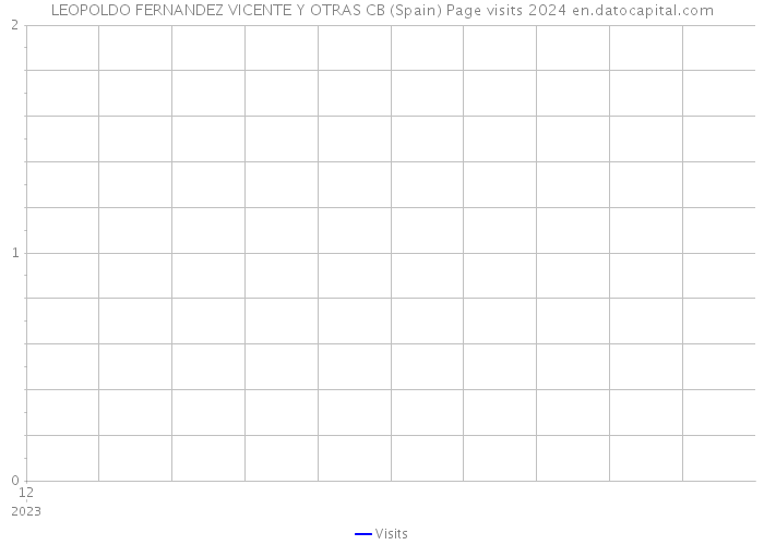 LEOPOLDO FERNANDEZ VICENTE Y OTRAS CB (Spain) Page visits 2024 