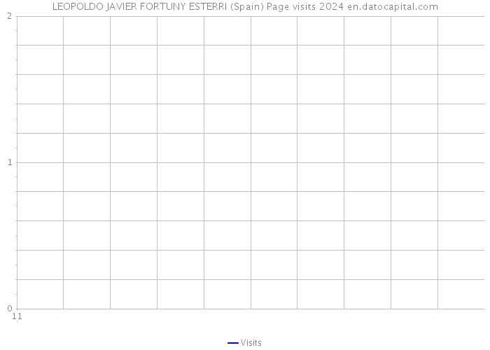 LEOPOLDO JAVIER FORTUNY ESTERRI (Spain) Page visits 2024 