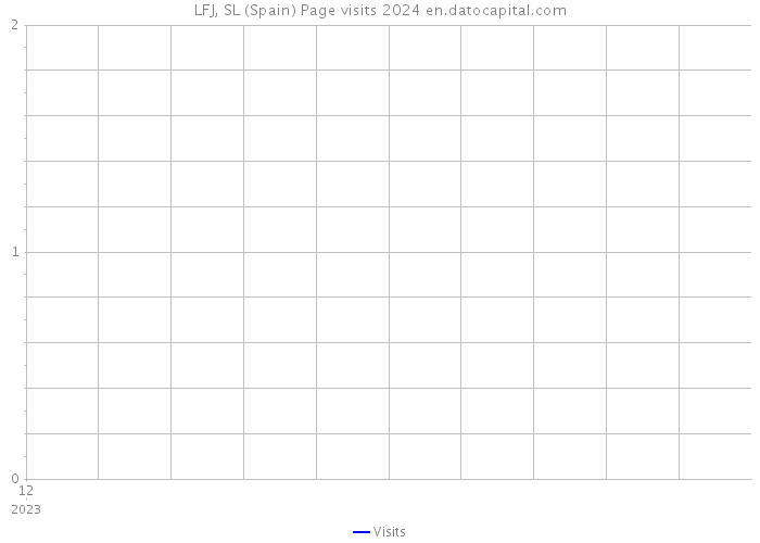 LFJ, SL (Spain) Page visits 2024 