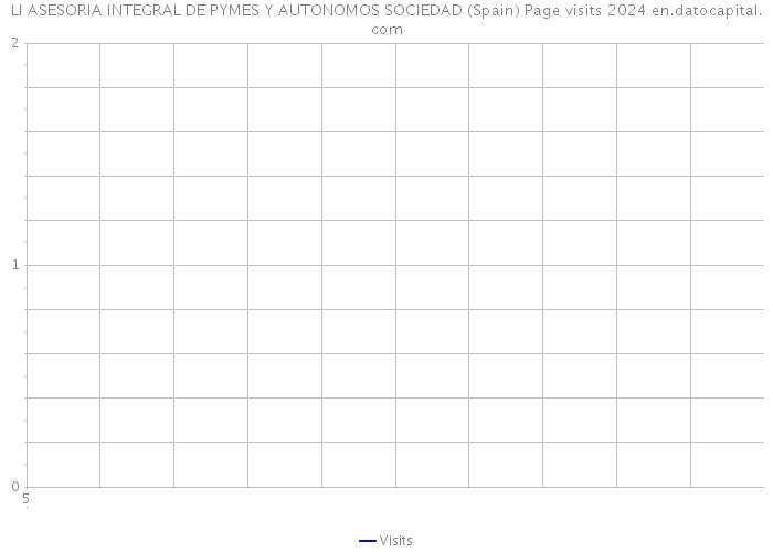 LI ASESORIA INTEGRAL DE PYMES Y AUTONOMOS SOCIEDAD (Spain) Page visits 2024 