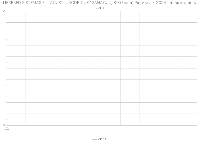 LIBRERED SISTEMAS S.L. AGUSTIN RODRIGUEZ SAHAGUN, 30 (Spain) Page visits 2024 