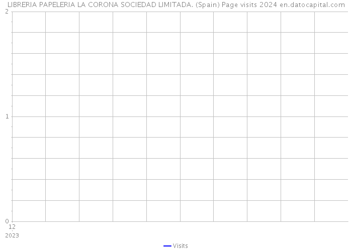 LIBRERIA PAPELERIA LA CORONA SOCIEDAD LIMITADA. (Spain) Page visits 2024 