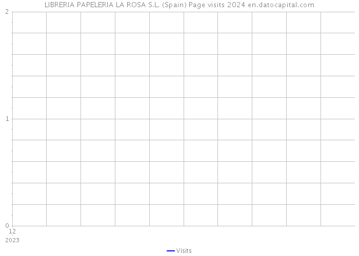 LIBRERIA PAPELERIA LA ROSA S.L. (Spain) Page visits 2024 