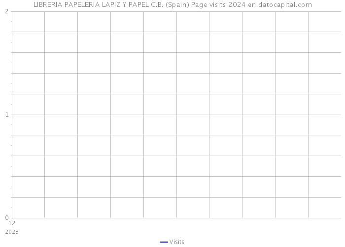 LIBRERIA PAPELERIA LAPIZ Y PAPEL C.B. (Spain) Page visits 2024 