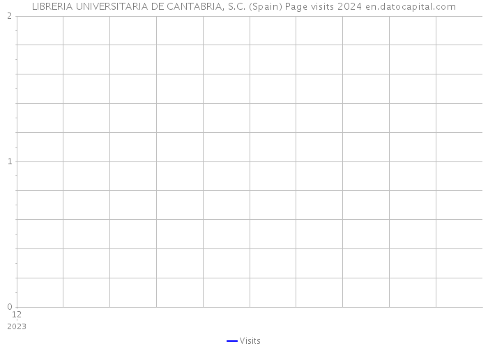 LIBRERIA UNIVERSITARIA DE CANTABRIA, S.C. (Spain) Page visits 2024 