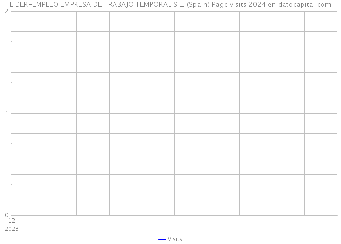LIDER-EMPLEO EMPRESA DE TRABAJO TEMPORAL S.L. (Spain) Page visits 2024 