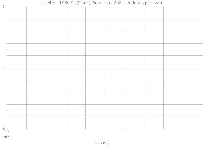 LIDERA -T360 SL (Spain) Page visits 2024 