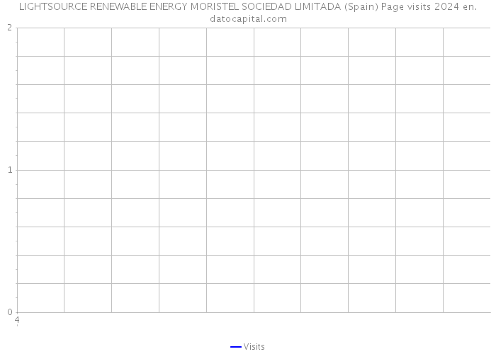 LIGHTSOURCE RENEWABLE ENERGY MORISTEL SOCIEDAD LIMITADA (Spain) Page visits 2024 