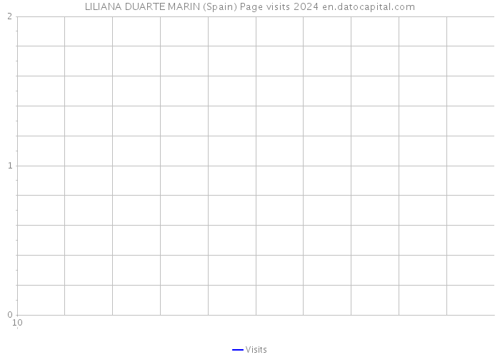 LILIANA DUARTE MARIN (Spain) Page visits 2024 
